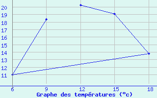 Courbe de tempratures pour Kutahya