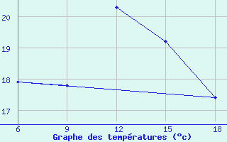 Courbe de tempratures pour Beni-Saf