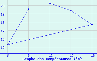 Courbe de tempratures pour Ghazaouet