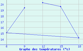 Courbe de tempratures pour Dellys