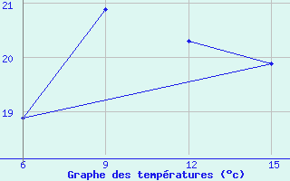 Courbe de tempratures pour Kythira