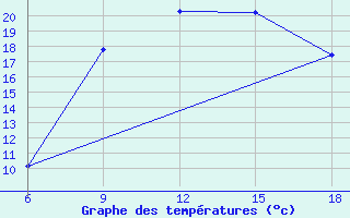 Courbe de tempratures pour Tizi-Ouzou