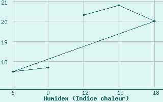 Courbe de l'humidex pour Chefchaouen