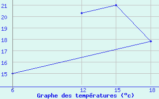 Courbe de tempratures pour Bragin