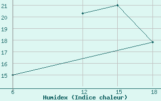 Courbe de l'humidex pour Bragin