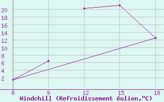 Courbe du refroidissement olien pour Sidi Bel Abbes