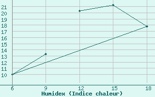 Courbe de l'humidex pour Ghadames