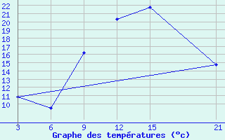 Courbe de tempratures pour Sallum Plateau