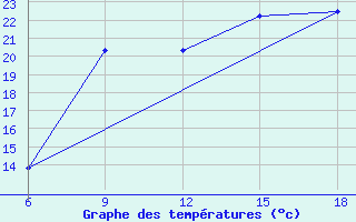 Courbe de tempratures pour Ghazaouet