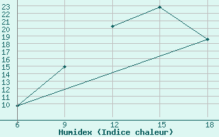 Courbe de l'humidex pour Ksar Chellala