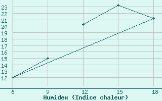 Courbe de l'humidex pour Ain Sefra