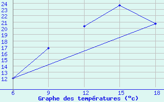 Courbe de tempratures pour Mecheria