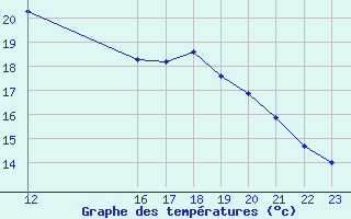 Courbe de tempratures pour Cabestany (66)