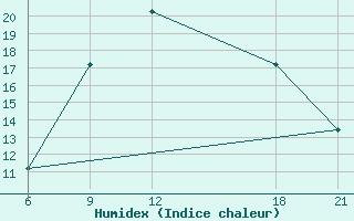 Courbe de l'humidex pour Ras Sedr