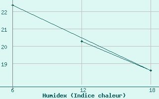 Courbe de l'humidex pour Dellys