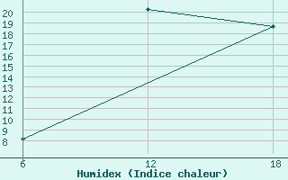 Courbe de l'humidex pour Bouira