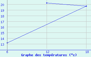 Courbe de tempratures pour Tenes