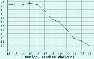 Courbe de l'humidex pour Berne Liebefeld (Sw)