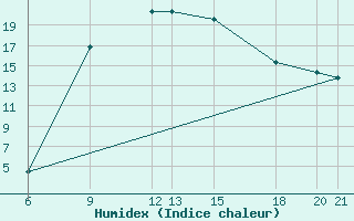 Courbe de l'humidex pour Niksic