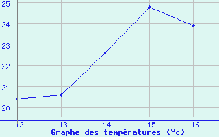 Courbe de tempratures pour Blus (40)