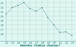 Courbe de l'humidex pour Humain (Be)