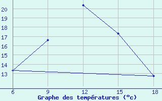 Courbe de tempratures pour Mus