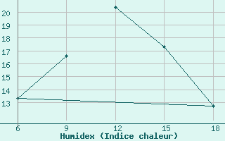 Courbe de l'humidex pour Mus