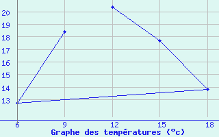 Courbe de tempratures pour Duzce