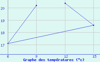 Courbe de tempratures pour Kas