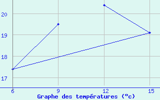 Courbe de tempratures pour Milos