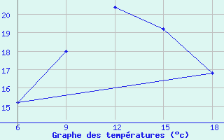 Courbe de tempratures pour Bonifati