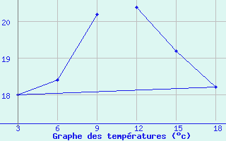 Courbe de tempratures pour Syros