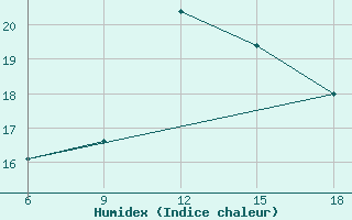 Courbe de l'humidex pour Beni-Saf