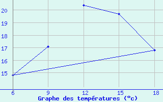 Courbe de tempratures pour Beja