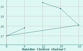 Courbe de l'humidex pour Skikda