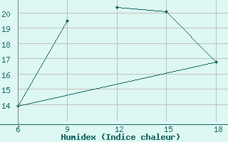 Courbe de l'humidex pour Sidi Bel Abbes