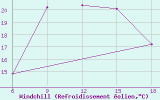 Courbe du refroidissement olien pour Soria (Esp)