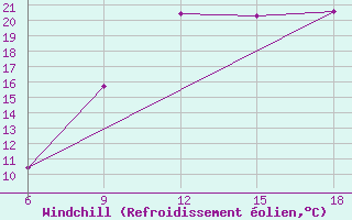 Courbe du refroidissement olien pour Beni-Saf