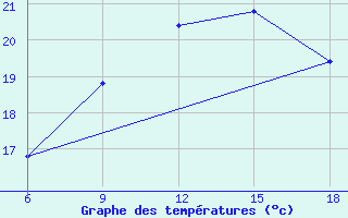 Courbe de tempratures pour Capo Frasca