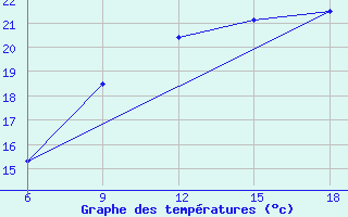 Courbe de tempratures pour Larache