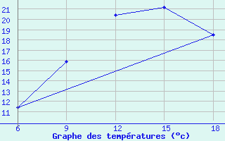 Courbe de tempratures pour Sidi Bel Abbes