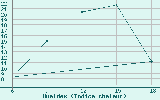 Courbe de l'humidex pour Miliana