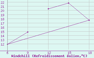 Courbe du refroidissement olien pour Soria (Esp)