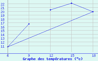 Courbe de tempratures pour Djelfa