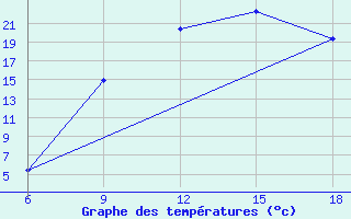 Courbe de tempratures pour Maghnia