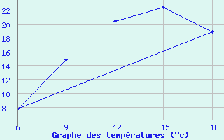 Courbe de tempratures pour Hassir