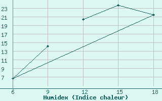 Courbe de l'humidex pour Burgos (Esp)