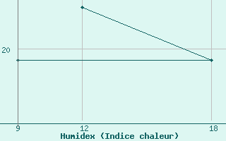 Courbe de l'humidex pour Verdal-Reppe