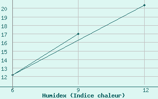 Courbe de l'humidex pour Hon