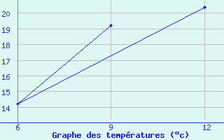 Courbe de tempratures pour Soria (Esp)